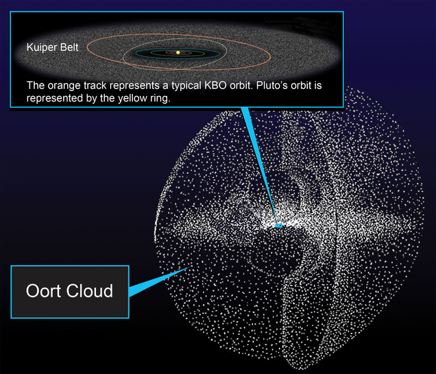 Visual representation of the Oort Cloud, which is littered with ice and rocks left over from the formation of the Solar System. (Image: NASA)